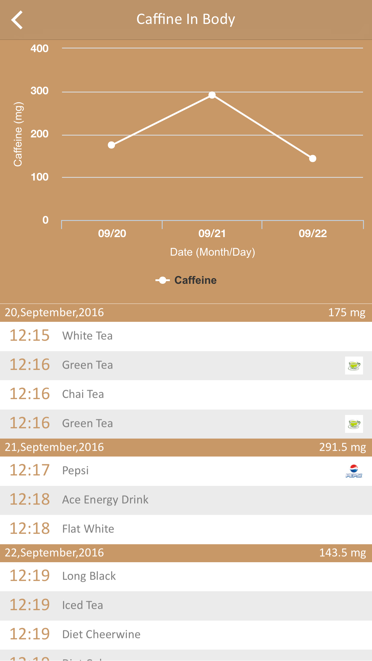 Caffeine Tracker - Track Caffeine in Body