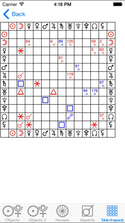 Astrological Charts Pro