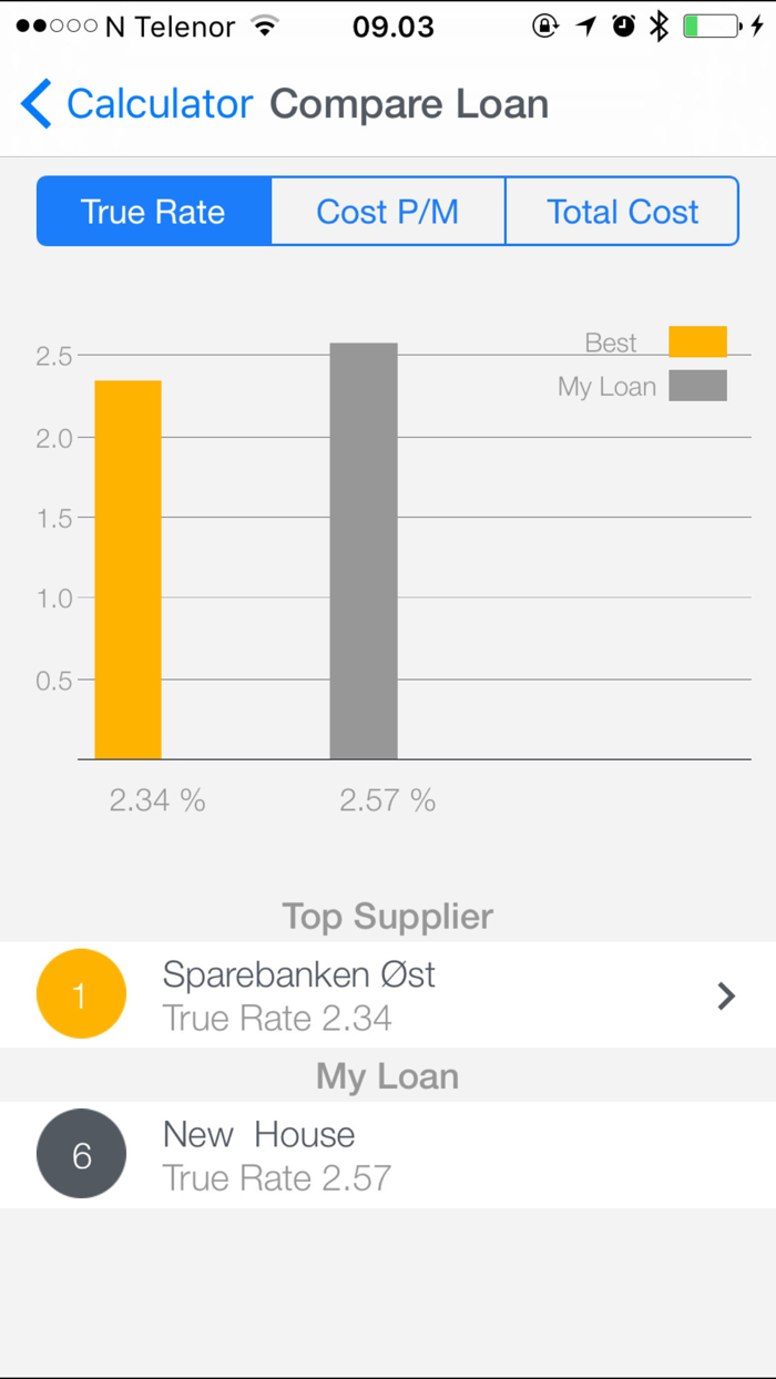 True iLoan-Top Loan 1