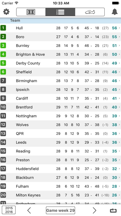 English championship results