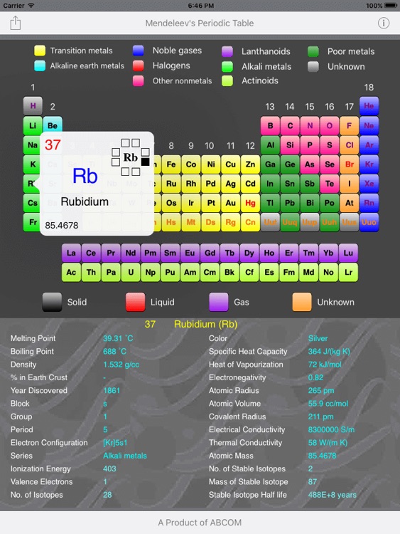 Mendeleev's Periodic Table