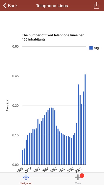 Internet, Phone, Mobile & Data Usage Trends