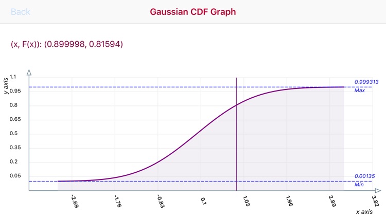 Gaussian Probability