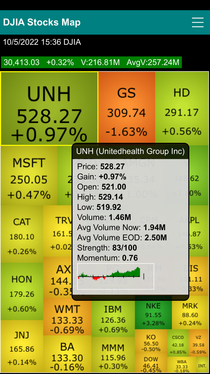 Dow Jones 30 Stocks Heat Map