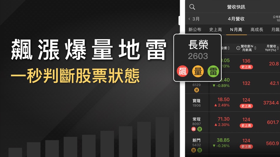 #4. 營收飆漲追蹤器-營收創新高,股價會漲高 (iOS) 由: CMoney