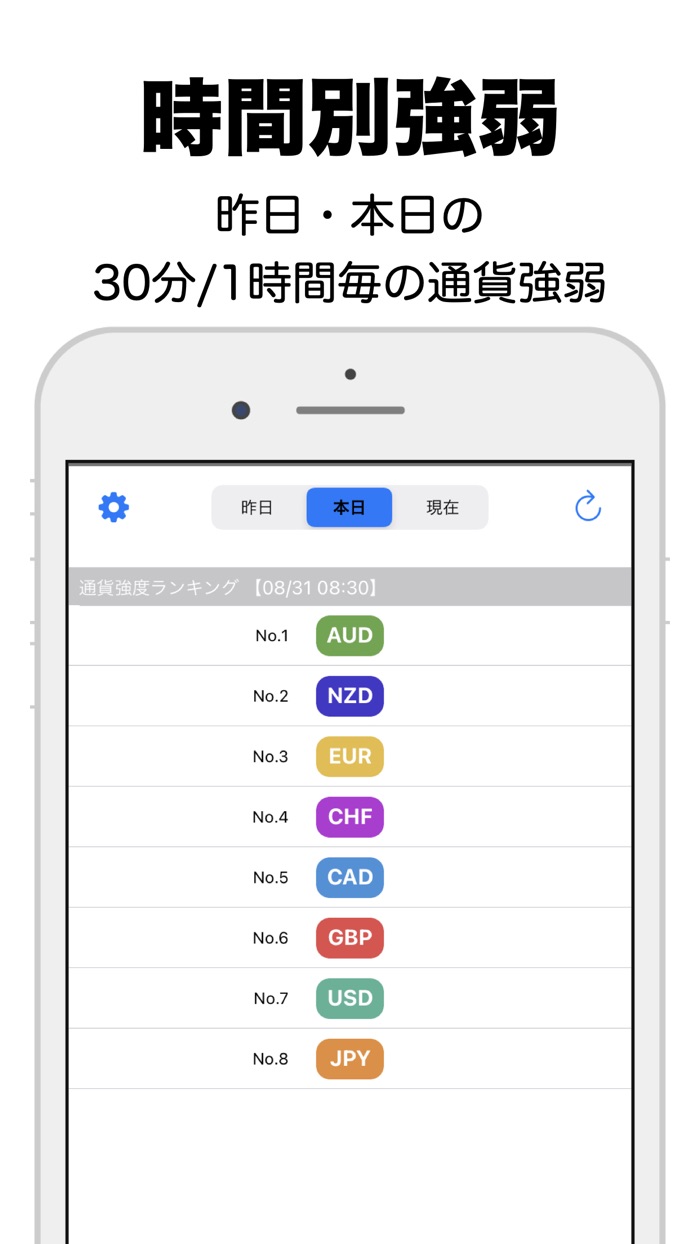 通貨強弱チャート