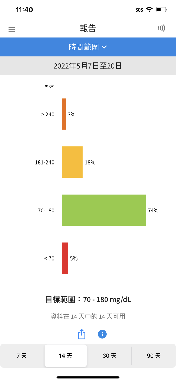 FreeStyle LibreLink – TW