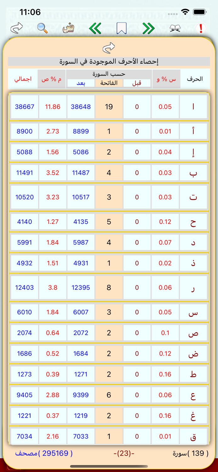 تحليل احصاء كلمات القران