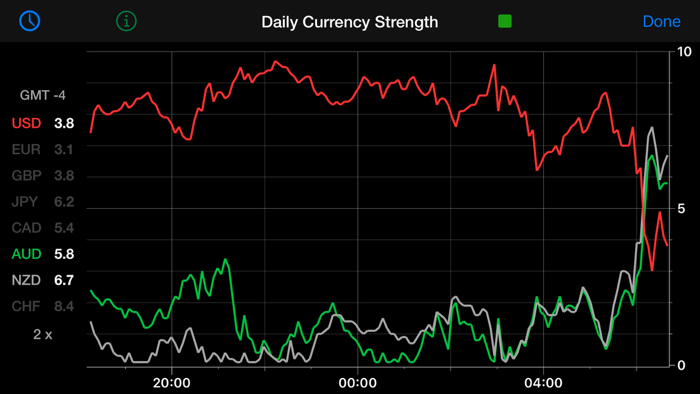 Forex Strength Meter