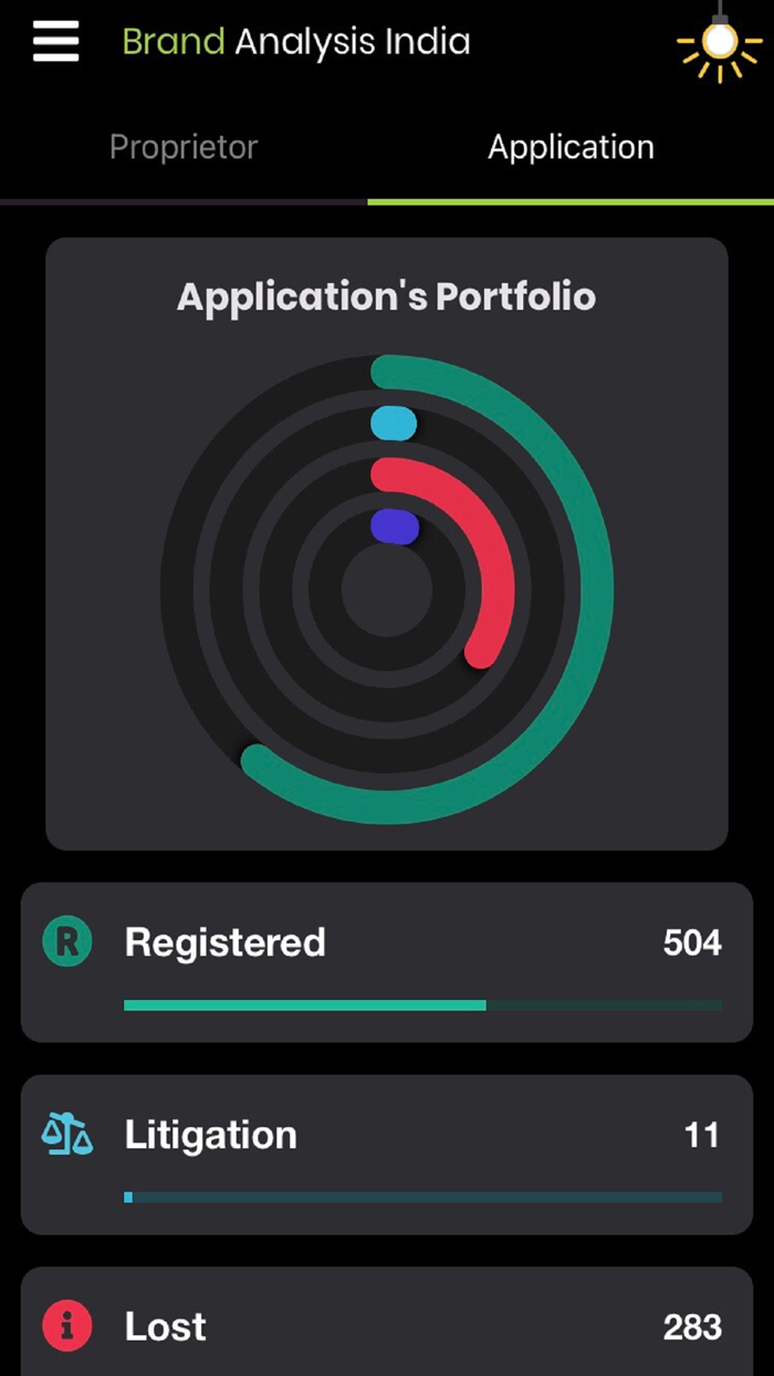 Brand Analysis India