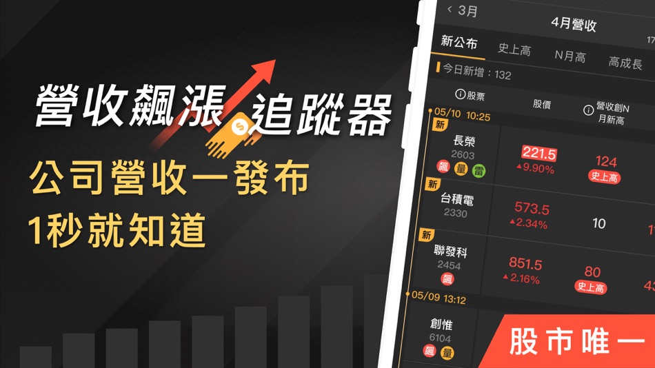 #1. 營收飆漲追蹤器-營收創新高,股價會漲高 (iOS) 由: CMoney