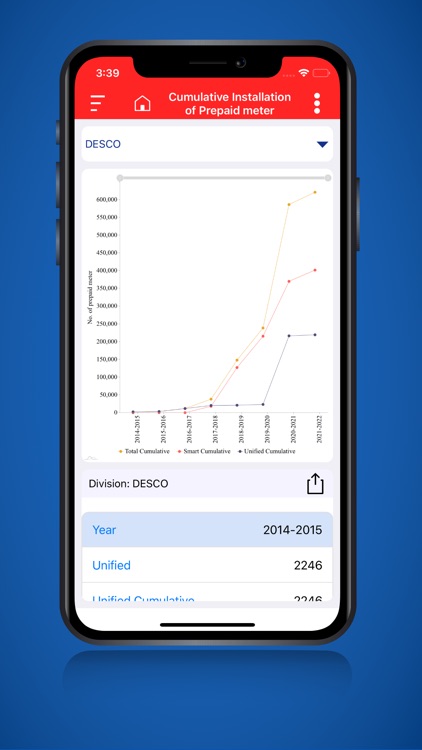 Dashboard for DESCO