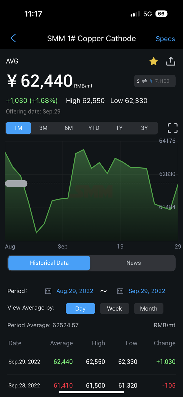 SMM - Shanghai Metals Market