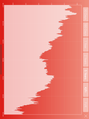 Screenshot #5 pour Euro  CHF suisse Convertisseur