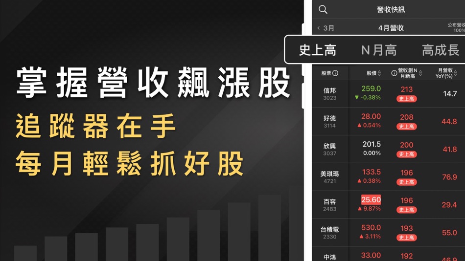 #3. 營收飆漲追蹤器-營收創新高,股價會漲高 (iOS) 由: CMoney