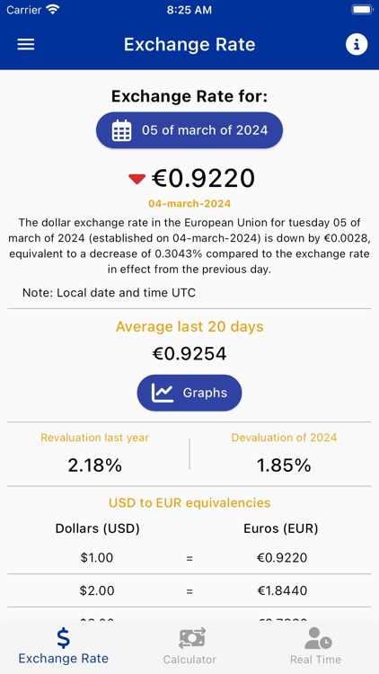 Dollar Euro