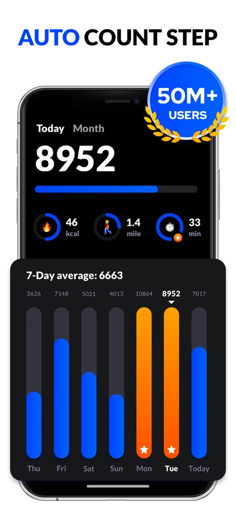 Pedometer & Step Counter - Users can instantly monitor their daily step count and key metrics like calories burned, alongside an intuitive 7-day average bar graph for weekly performance overview.