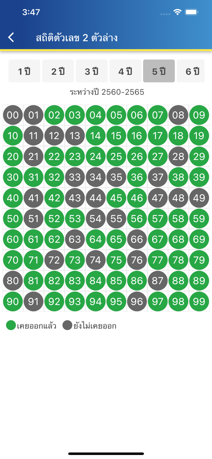 สูตรหวย 999 วิเคราะห์หวย 30ปี