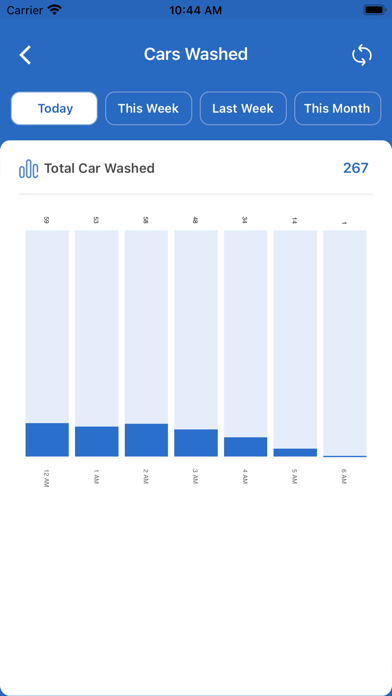 WashAssist Dashboard Screenshot