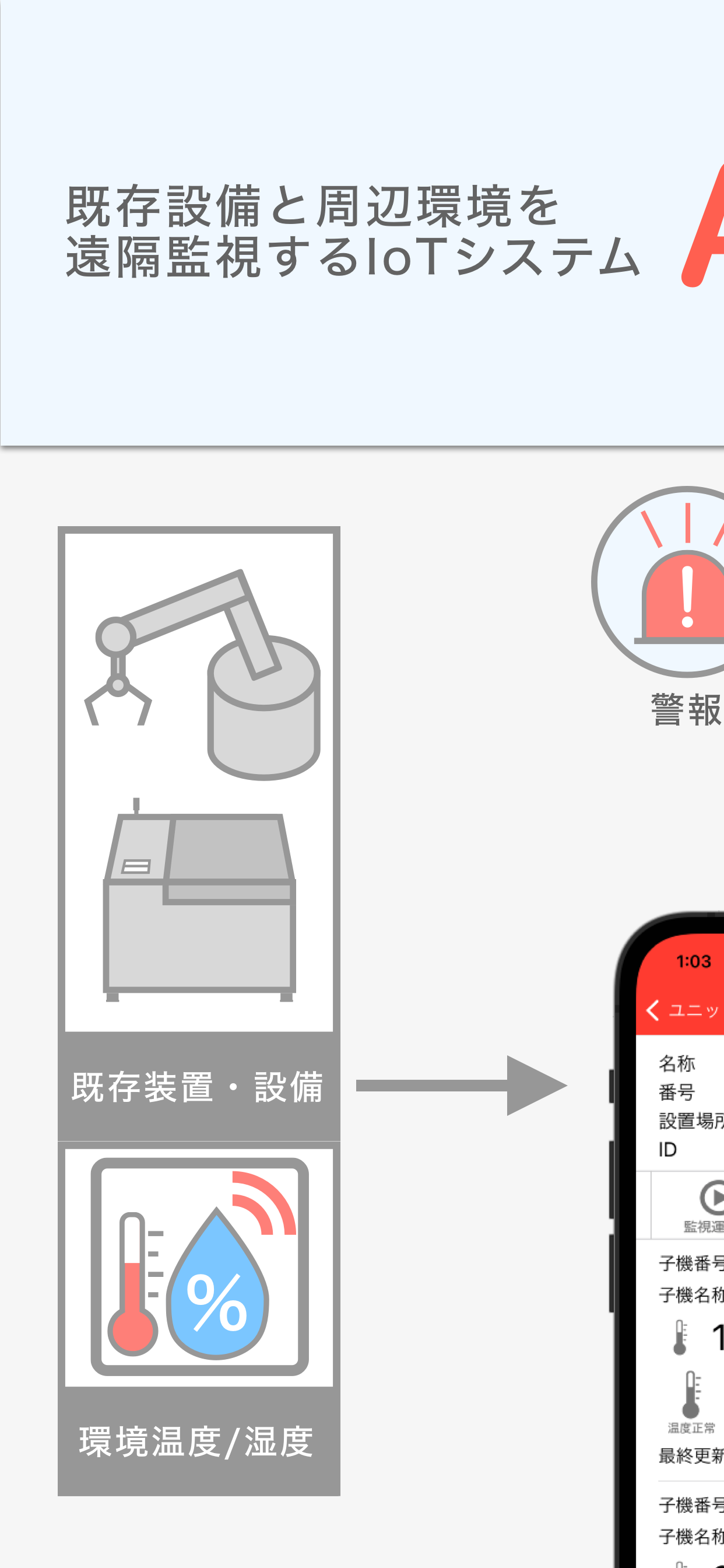 遠隔監視システムAIS