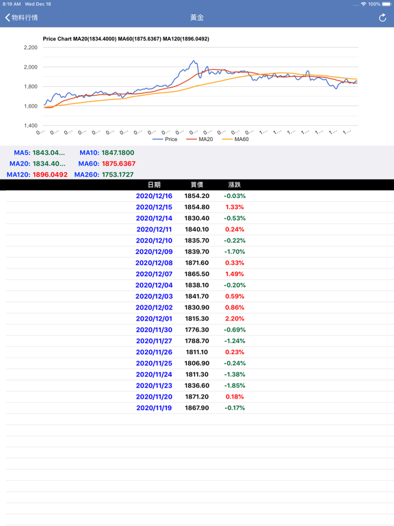 Screenshot #6 pour 台灣黃金價格 - 金價即時資訊&國際金融