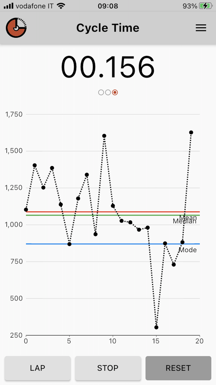 Cycle Time - stopwatch