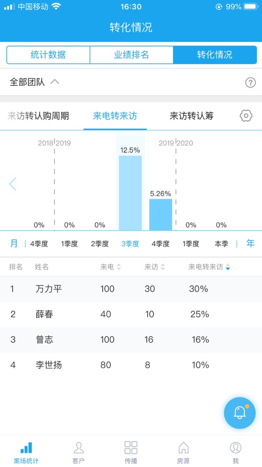 #2. 华e移动销售 (iOS) 由: 北京市华远置业有限公司
