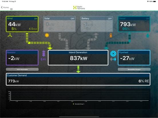 Flinders Island Energy HUB