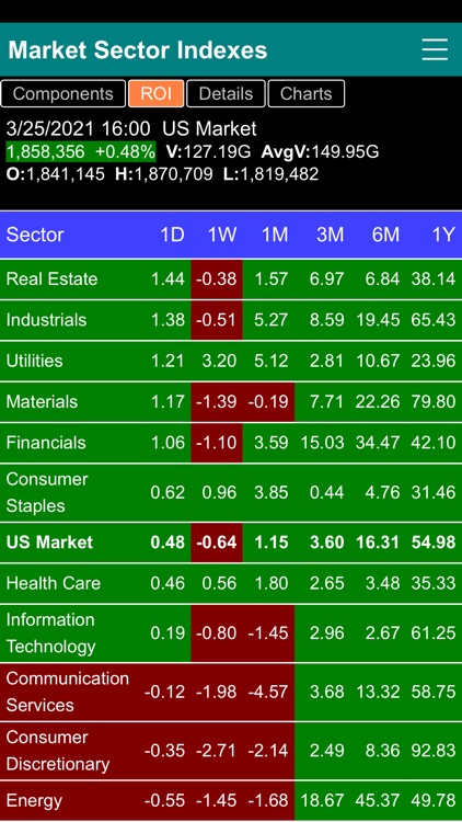 Stock Market Sector Indexes