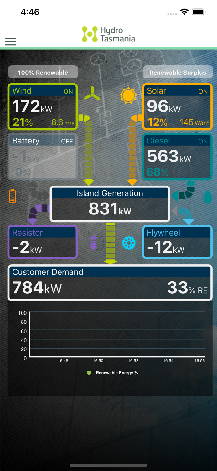 Flinders Island Energy HUB