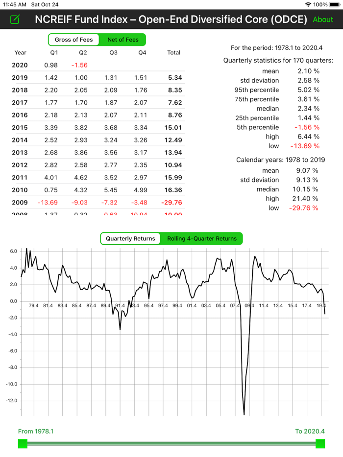 NCREIF Fund Index - ODCE