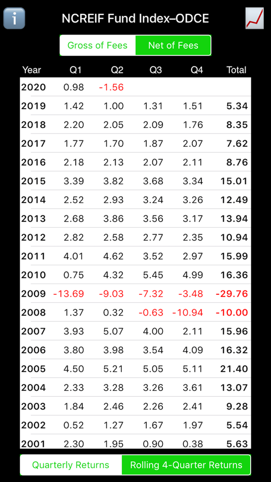#1. NCREIF Fund Index - ODCE (iOS) 由: MSYapps