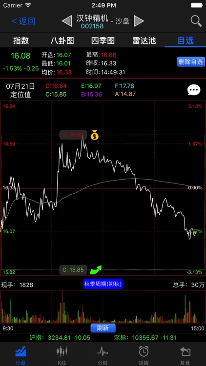 股票短线王-人工智能预测买卖点,跨越牛熊 screenshot-3