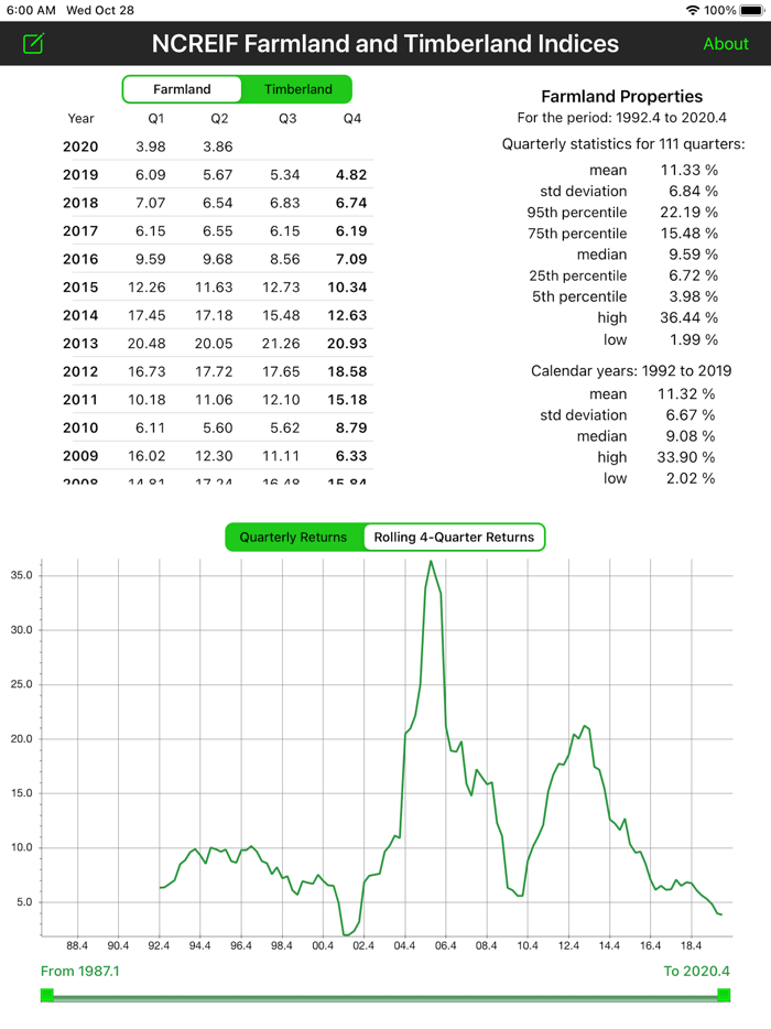 NCREIF Farmland and Timberland