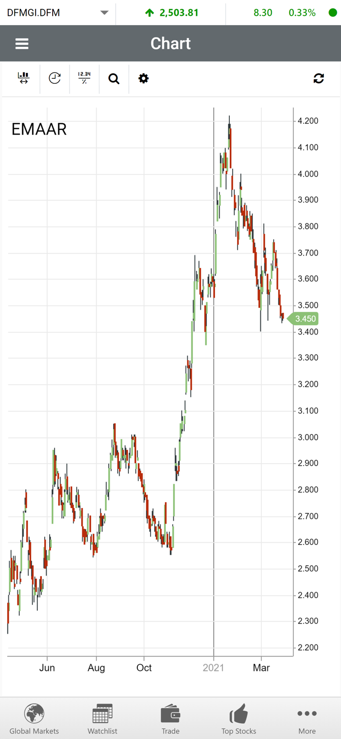 Lotus Invest online GTN