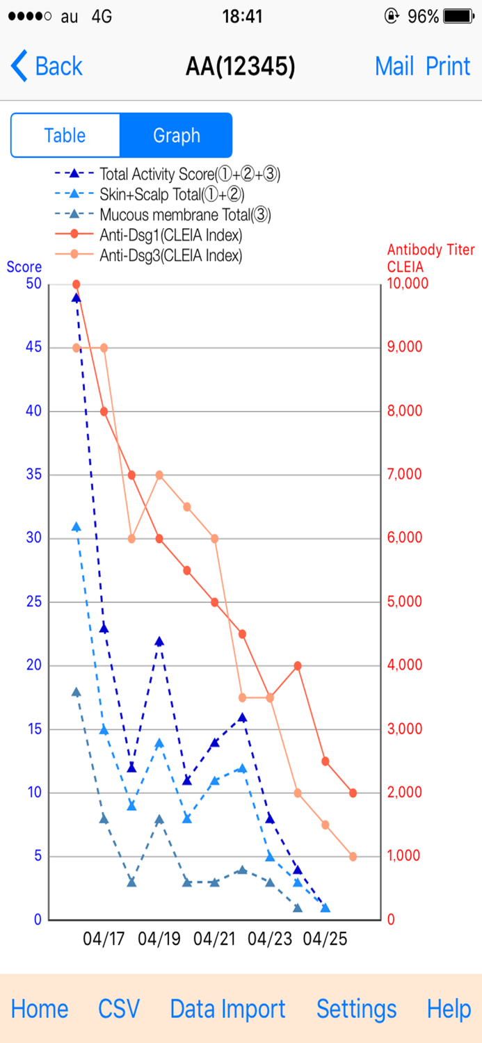 天疱瘡重症度スコア（PDAI）