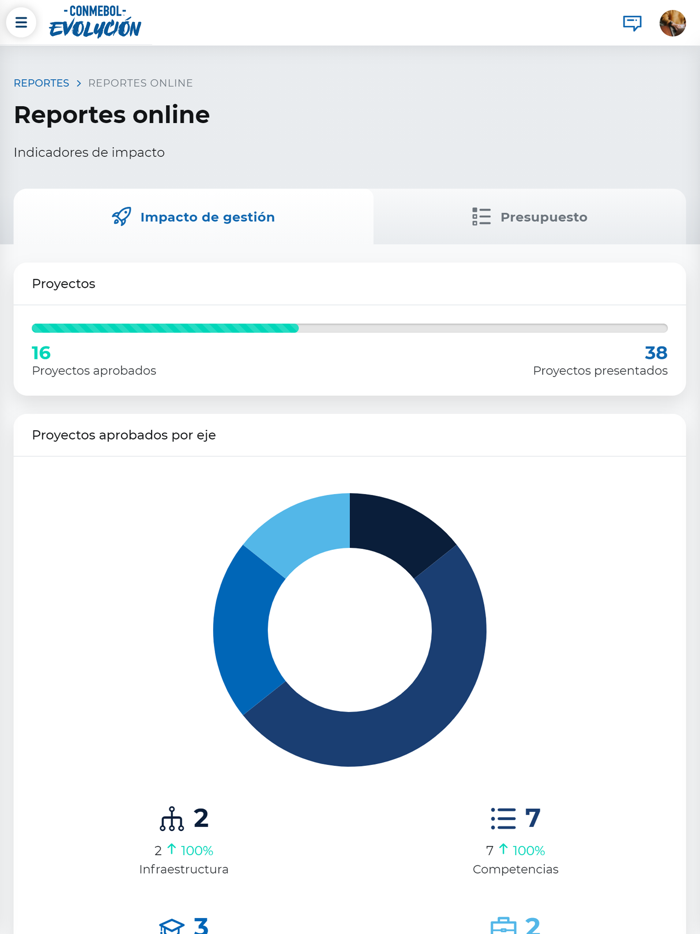 PEP CONMEBOL Evolucion
