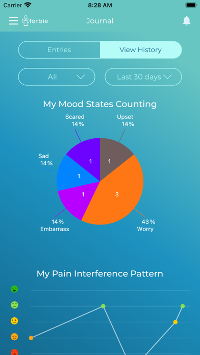 Forbie - Cancer Care Support Screenshot