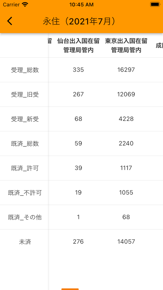 #1. 在留資格取得統計 (iOS) Bởi: QI YAN