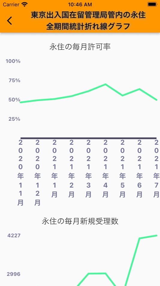 #3. 在留資格取得統計 (iOS) Bởi: QI YAN