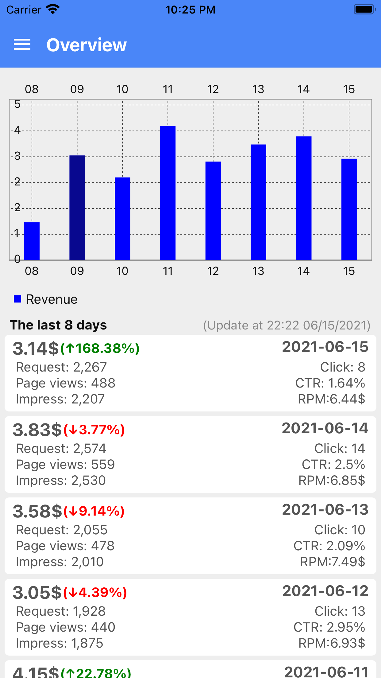 My Earnings from Adsense