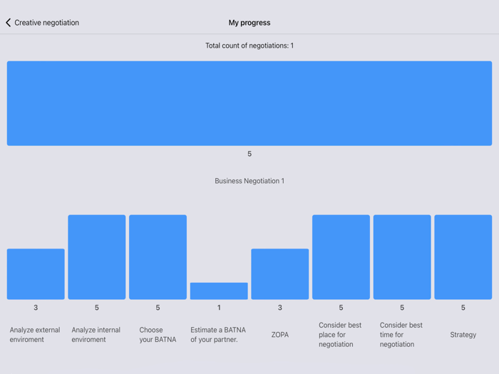 Creative Negotiation