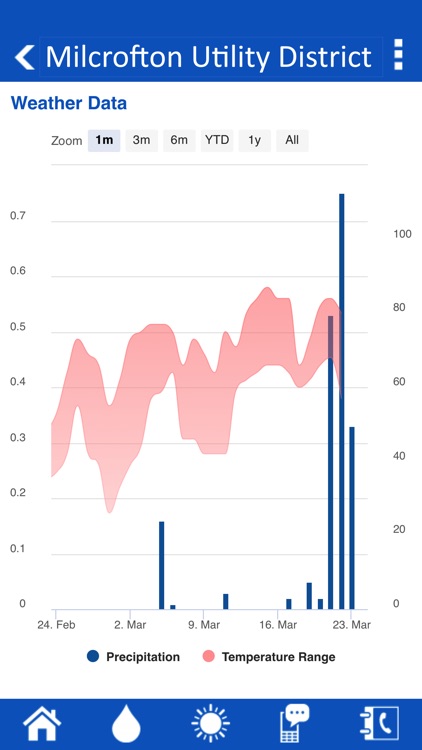 Milcrofton Utility District