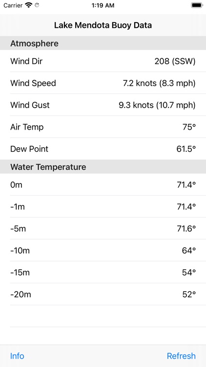 Lake Mendota Buoy Data