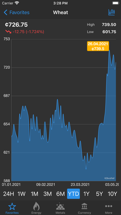 Commodity Prices Live Screenshot