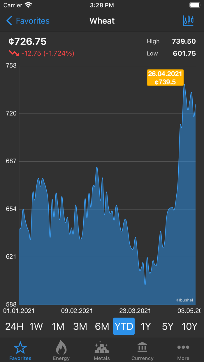 Commodity Prices Live