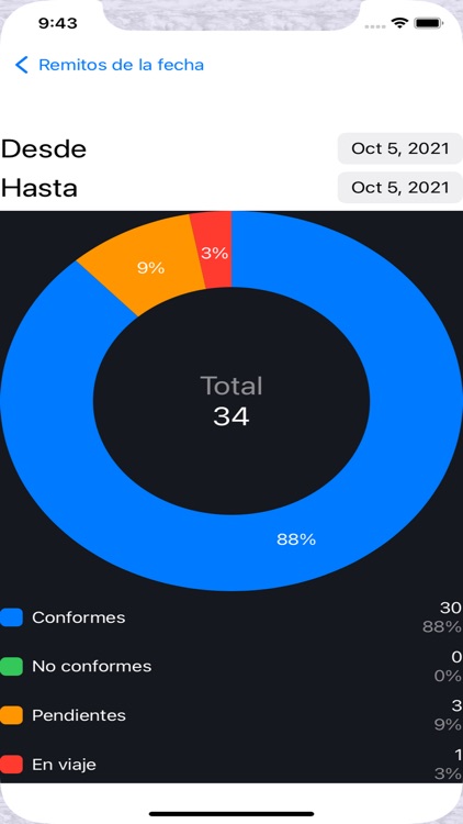 CIC: seguimiento de mercadería