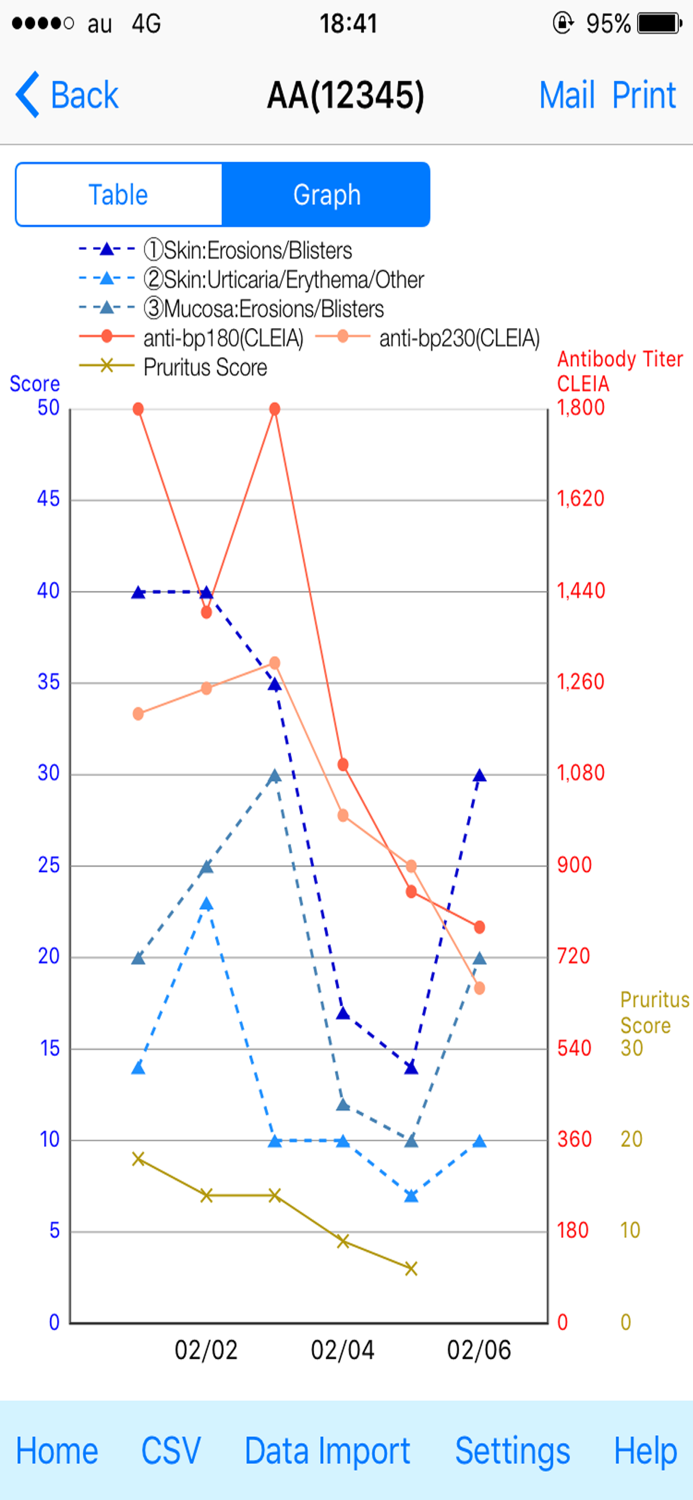 類天疱瘡重症度スコアBPDAI