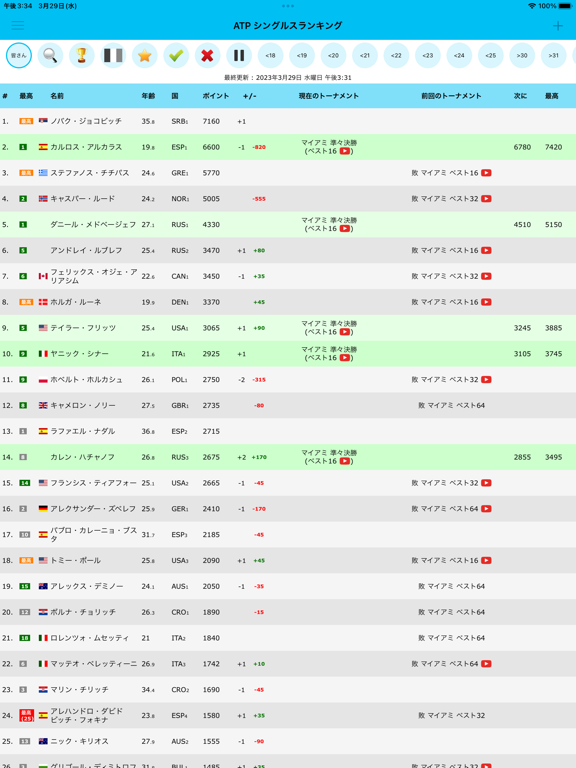 Live Tennis Rankings / LTRのおすすめ画像2