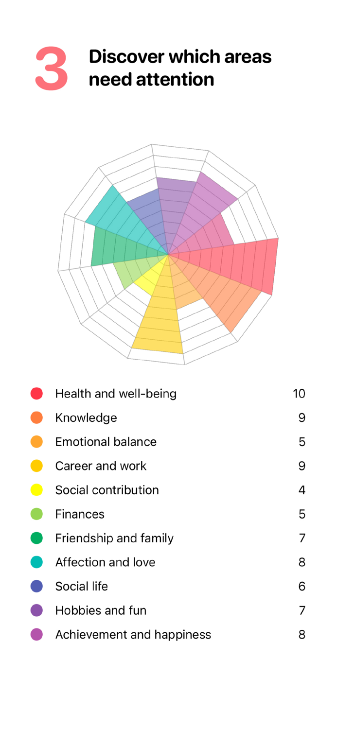 Wheel of Life Self-knowledge